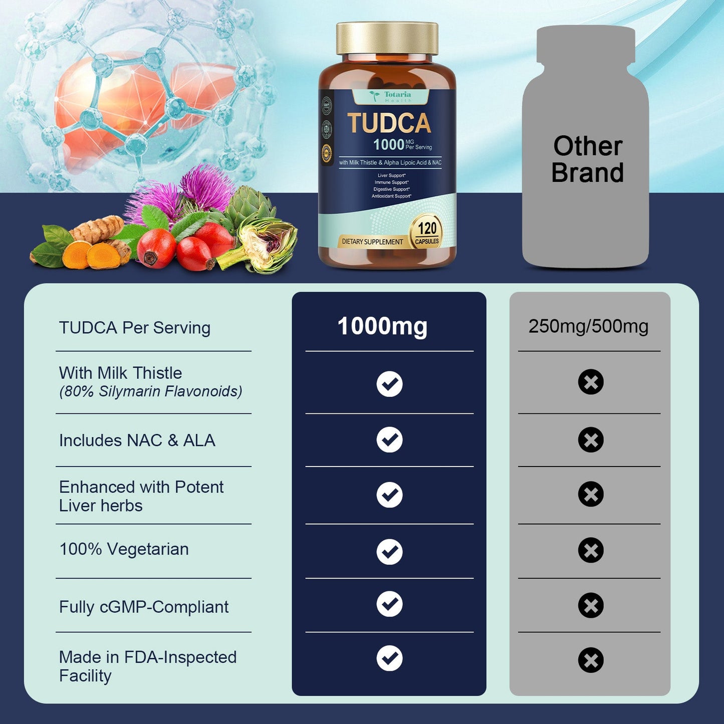 Totaria 15-in-1 TUDCA Liver Supplement 1000mg with Milk Thistle, ALA, NAC, Ultra Strength TUDCA (Tauroursodeoxycholic Acid) Bile Salts, Liver and Gallbladder Cleanse & Repair, Vegan, 120 Counts