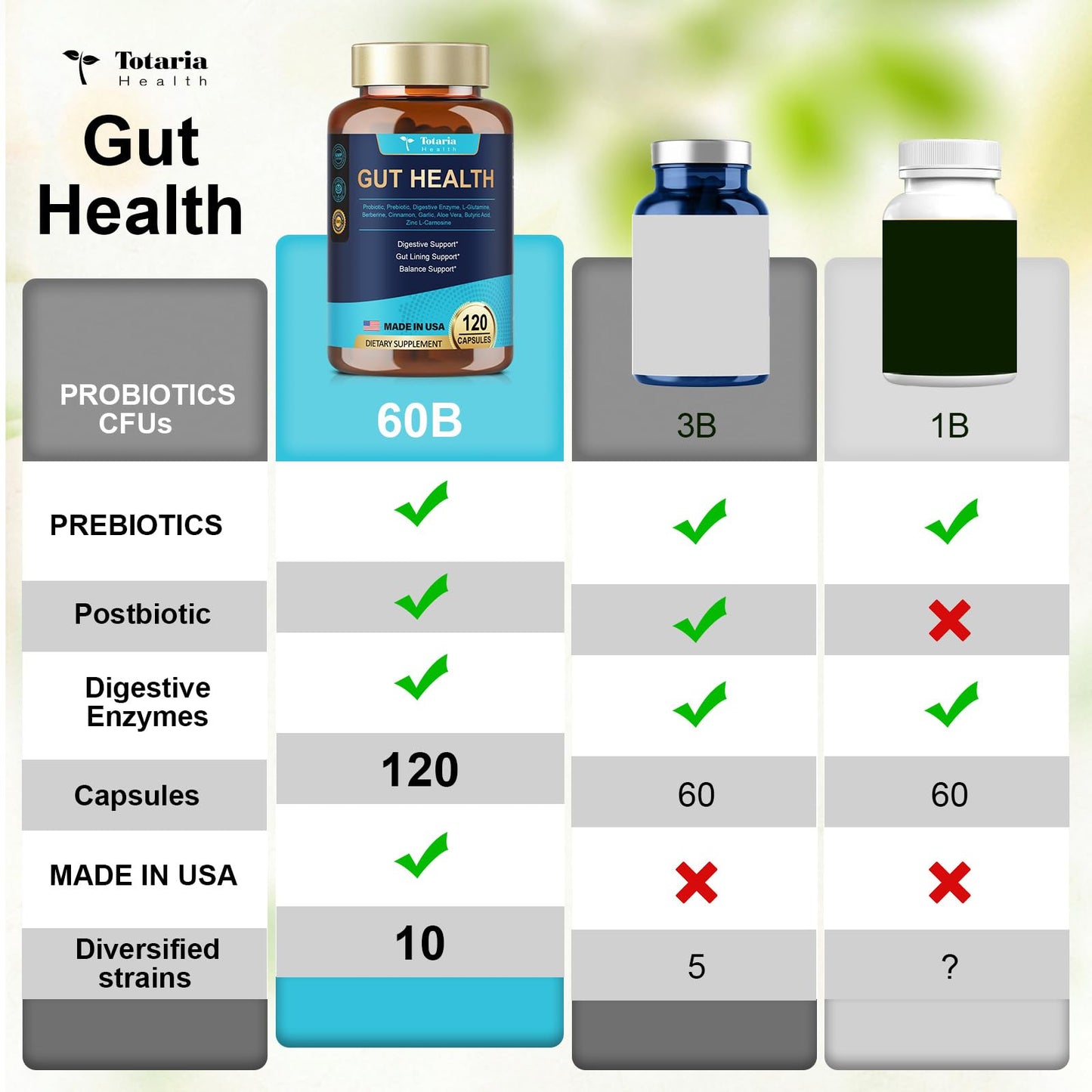 4-in-1 Gut Health Supplement with Probiotics, Prebiotics, Postbiotics & Digestive Enzymes for Women & Men, 60 Billion CFU Probiotics for Gut and Digestion, Strong Immunity, Skin (120 Capsules)