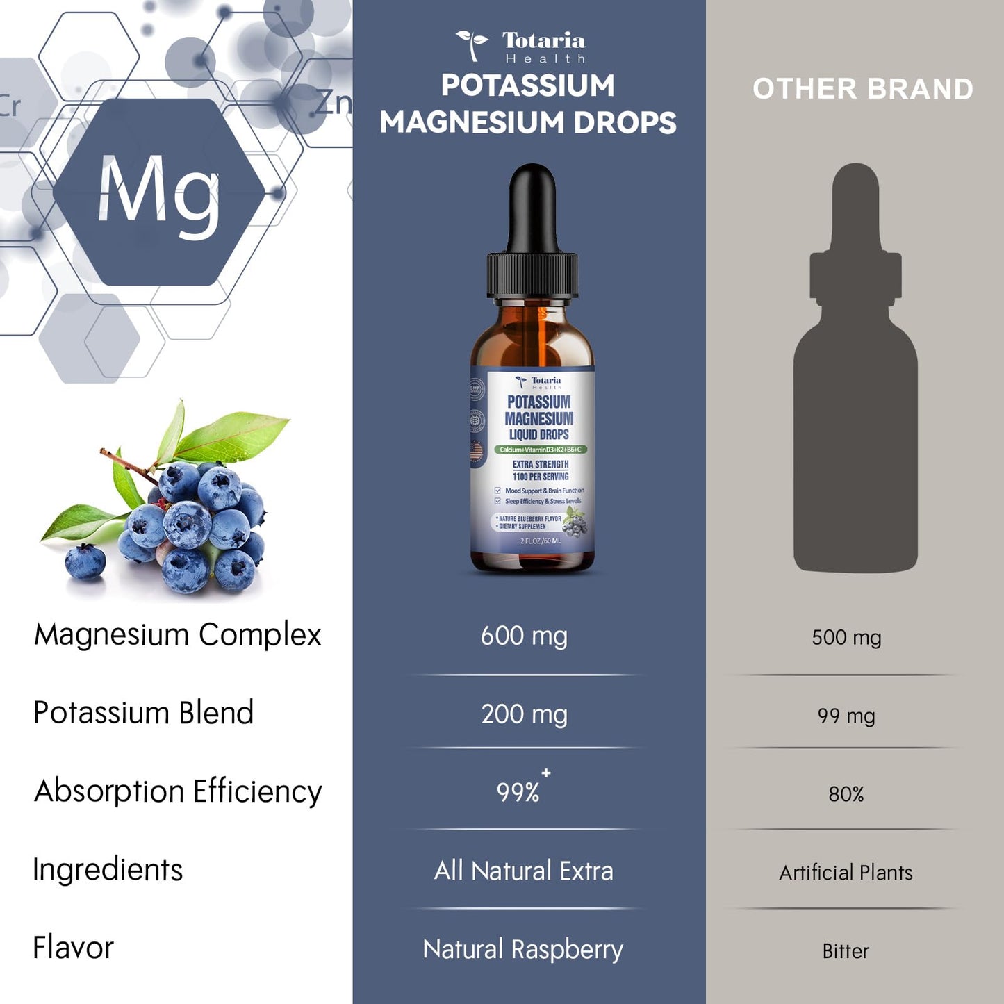 Potassium Magnesium Supplement Liquid Drops - Potassium 200mg & 600mg Triple Complex Magnesium Glycinate Liquid Citrate Oil High Absorption Potasio Support Bone, Muscle, Leg Cramps, Blueberry