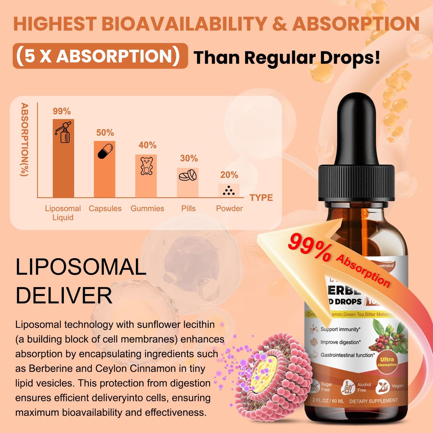 Liposomal Berberine HCl Supplement Activates AMPK & GLP-1, 10000mg (20:1 Extract) Liposomal Berberine with Green Tea, Ceylon Cinnamon Liquid Drops Supports Antioxidant, Digestive, Weight